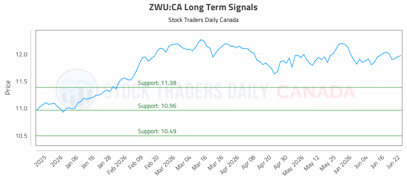 Stock Chart for ZWU:CA