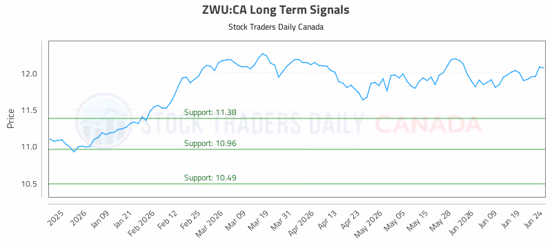 Stock Chart for ZWU:CA