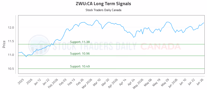 Stock Chart for ZWU:CA