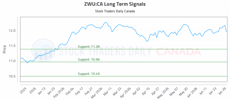 Stock Chart for ZWU:CA