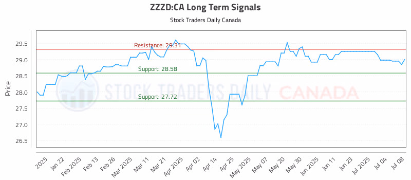 Stock Chart for ZZZD:CA