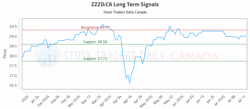 Stock Chart for ZZZD:CA