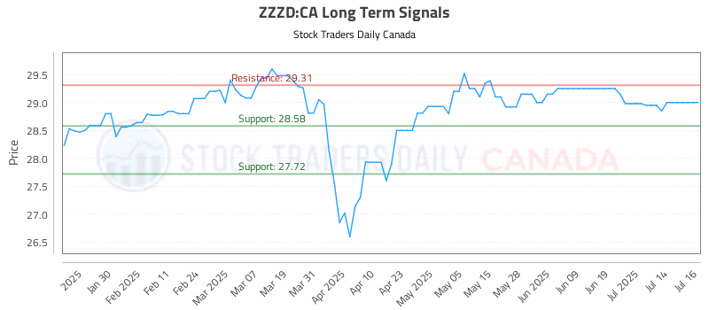 Stock Chart for ZZZD:CA