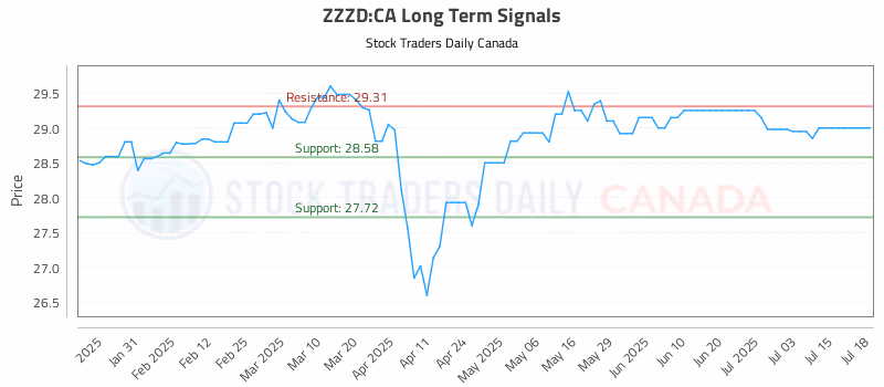 Stock Chart for ZZZD:CA