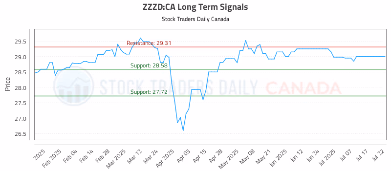 Stock Chart for ZZZD:CA