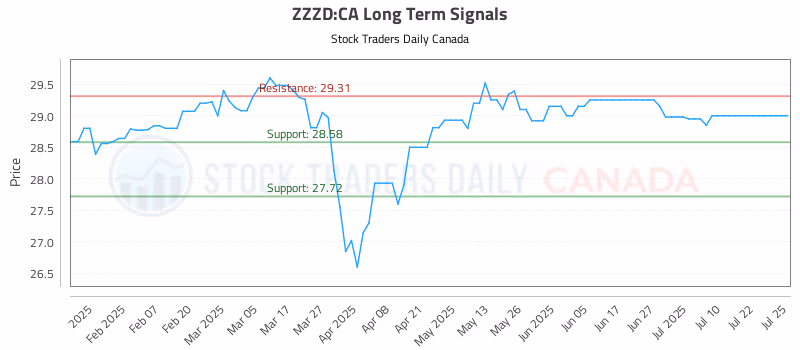 Stock Chart for ZZZD:CA