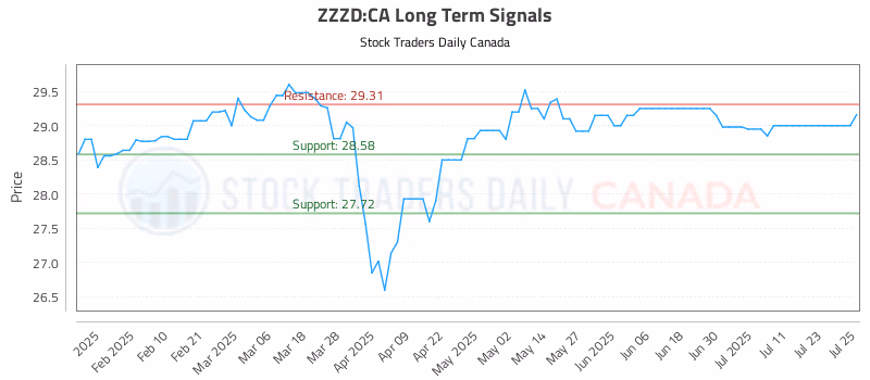 Stock Chart for ZZZD:CA