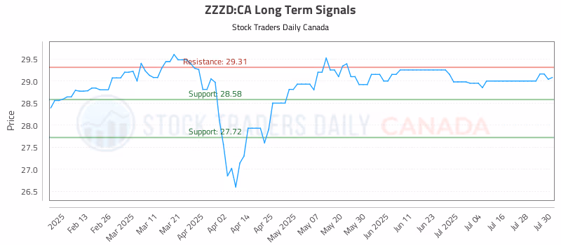 Stock Chart for ZZZD:CA