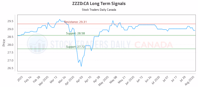 Stock Chart for ZZZD:CA