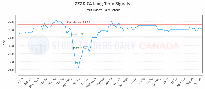 Stock Chart for ZZZD:CA