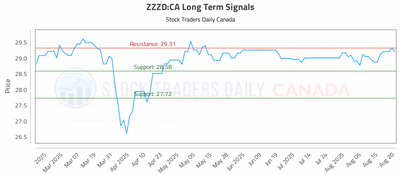 Stock Chart for ZZZD:CA