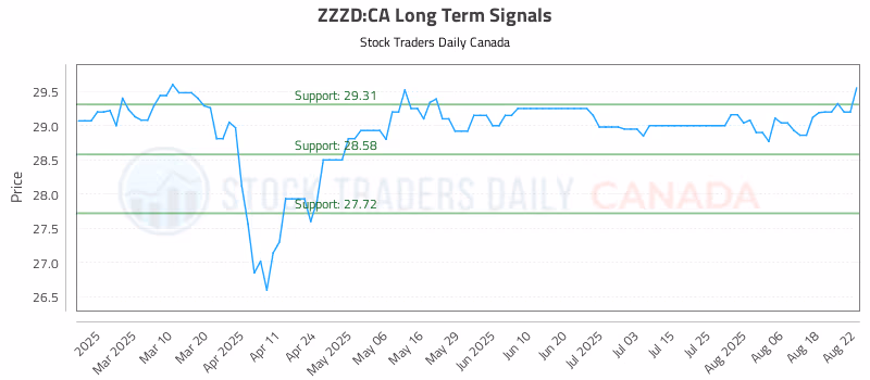 Stock Chart for ZZZD:CA