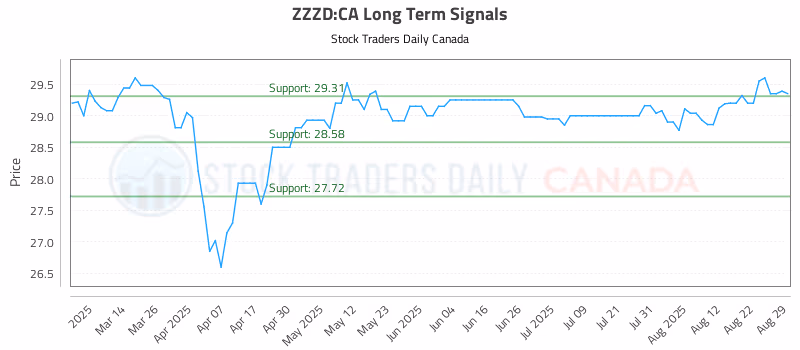 Stock Chart for ZZZD:CA