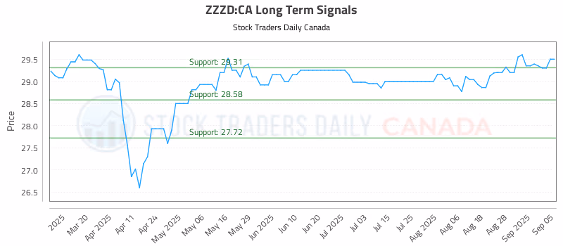 Stock Chart for ZZZD:CA