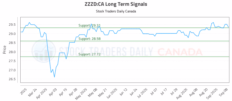 Stock Chart for ZZZD:CA