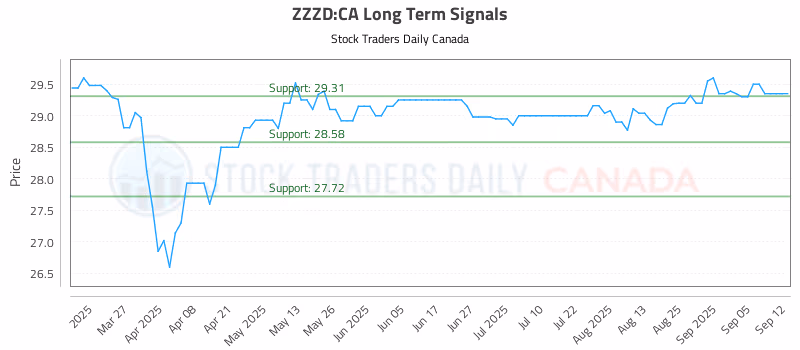 Stock Chart for ZZZD:CA