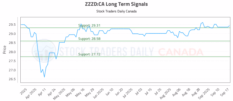 Stock Chart for ZZZD:CA