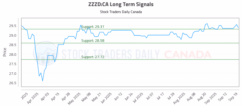 Stock Chart for ZZZD:CA