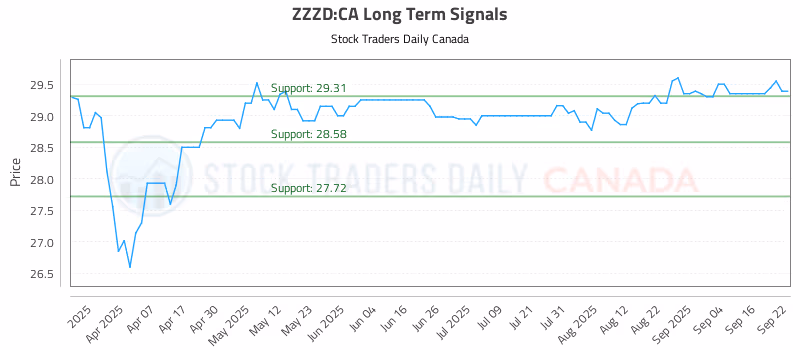 Stock Chart for ZZZD:CA