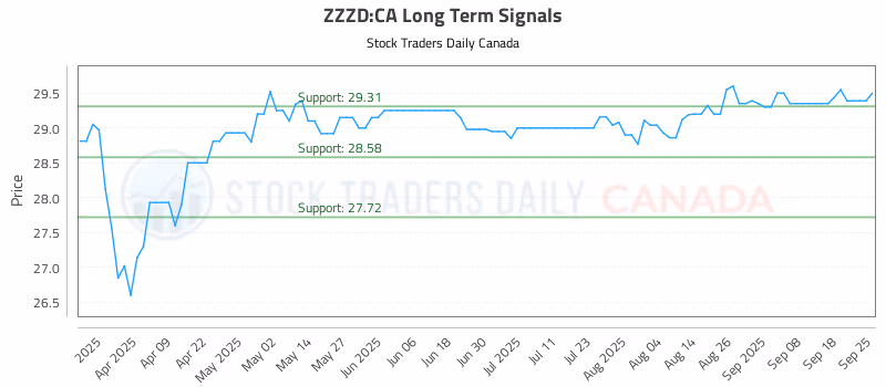 Stock Chart for ZZZD:CA