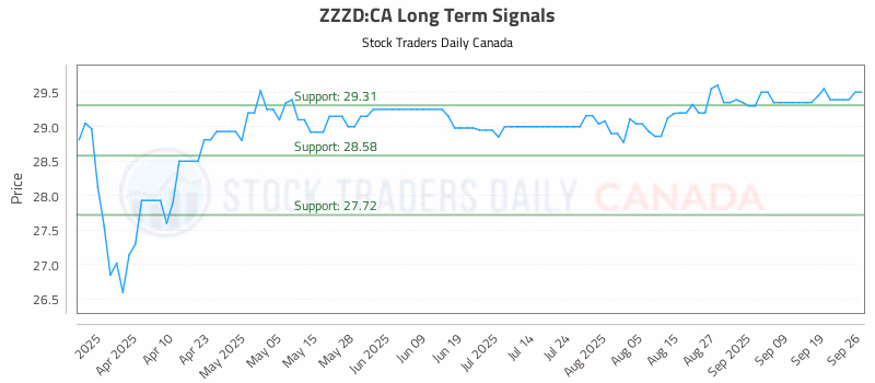 Stock Chart for ZZZD:CA