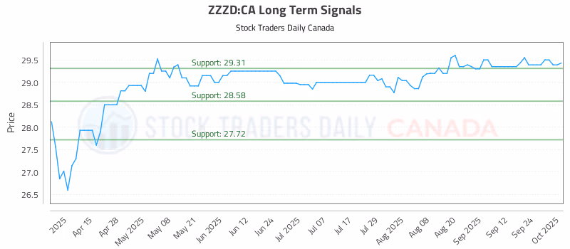Stock Chart for ZZZD:CA