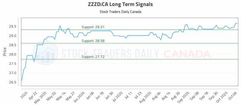 Stock Chart for ZZZD:CA