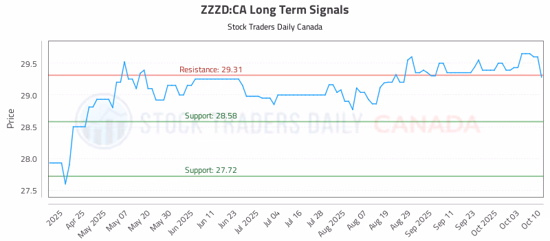 Stock Chart for ZZZD:CA
