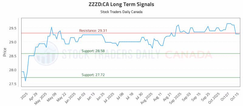 Stock Chart for ZZZD:CA