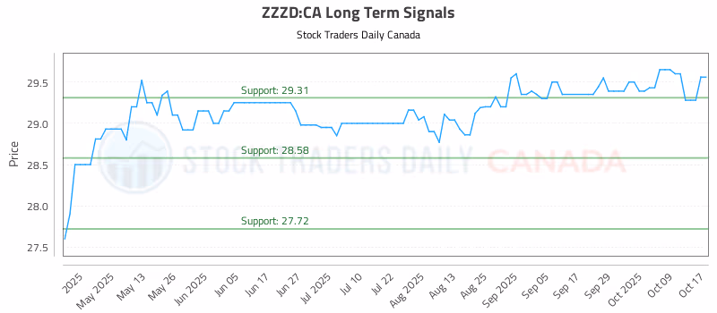 Stock Chart for ZZZD:CA