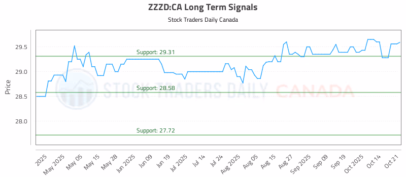 Stock Chart for ZZZD:CA