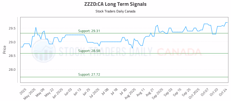 Stock Chart for ZZZD:CA