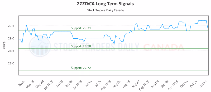 Stock Chart for ZZZD:CA