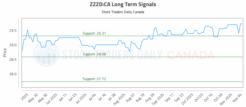 Stock Chart for ZZZD:CA