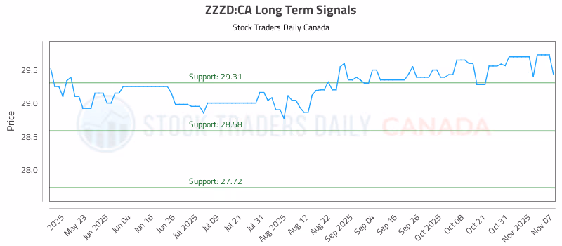 Stock Chart for ZZZD:CA
