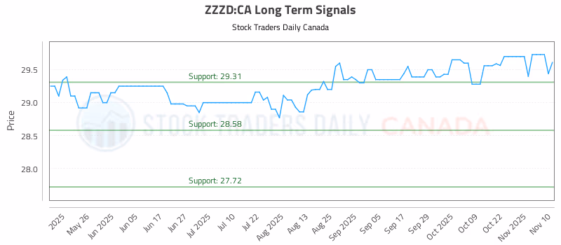 Stock Chart for ZZZD:CA