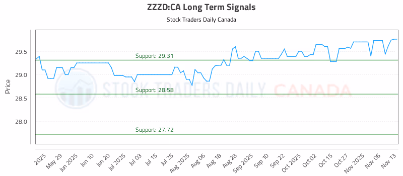 Stock Chart for ZZZD:CA