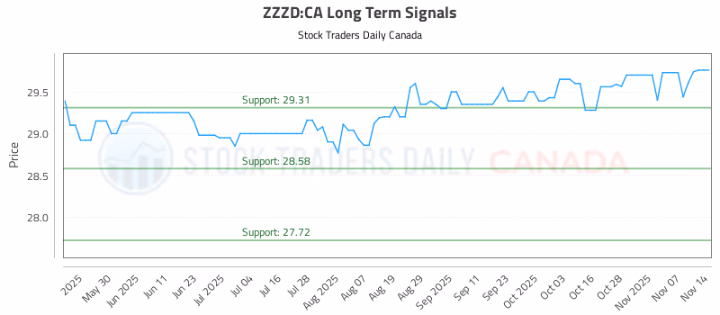 Stock Chart for ZZZD:CA
