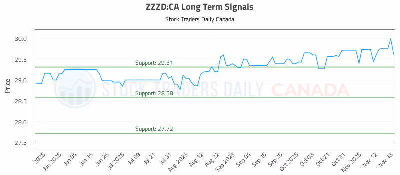 Stock Chart for ZZZD:CA