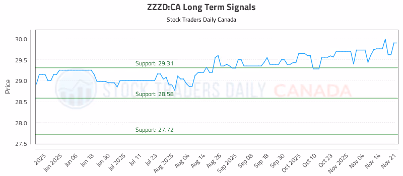 Stock Chart for ZZZD:CA
