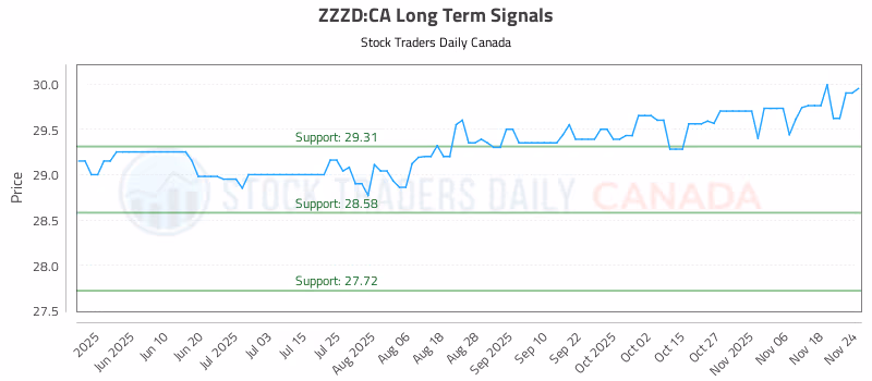 Stock Chart for ZZZD:CA
