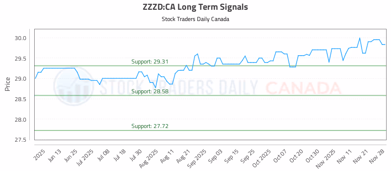 Stock Chart for ZZZD:CA