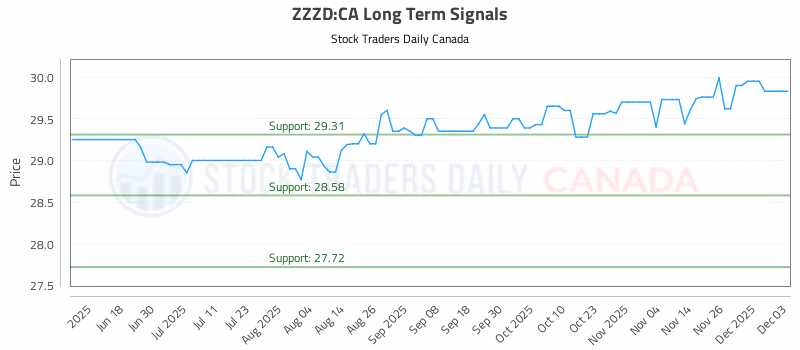 Stock Chart for ZZZD:CA