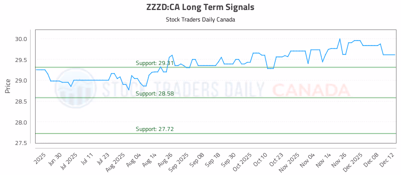 Stock Chart for ZZZD:CA
