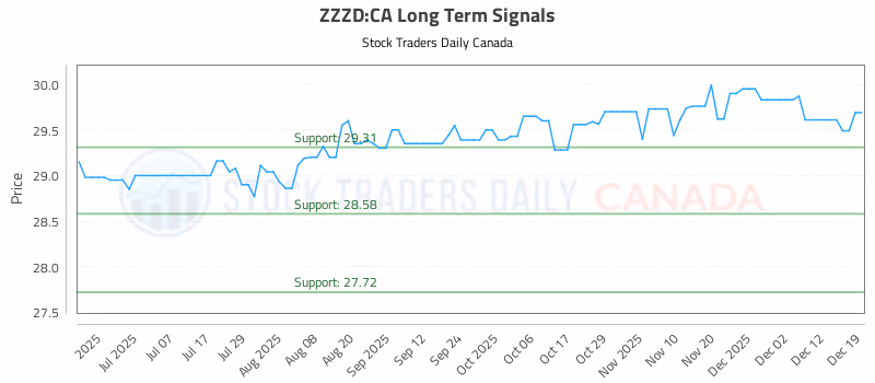 Stock Chart for ZZZD:CA