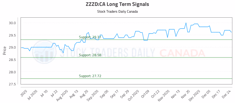 Stock Chart for ZZZD:CA