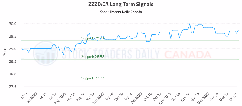 Stock Chart for ZZZD:CA