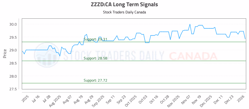 Stock Chart for ZZZD:CA