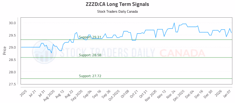 Stock Chart for ZZZD:CA