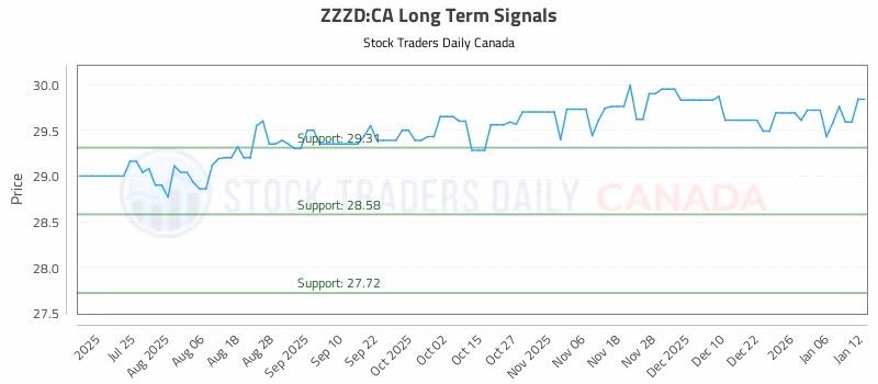 Stock Chart for ZZZD:CA